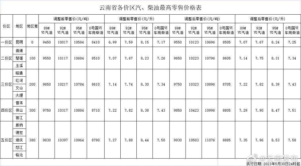 过了今晚油价上调