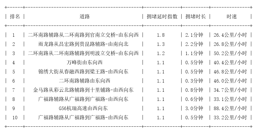 05月01日07时, 昆明早高峰路况