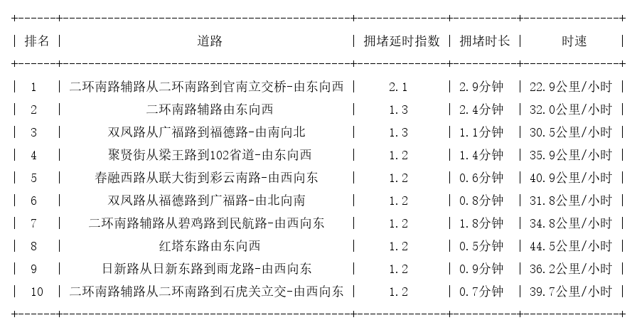 05月01日08时, 昆明早高峰路况