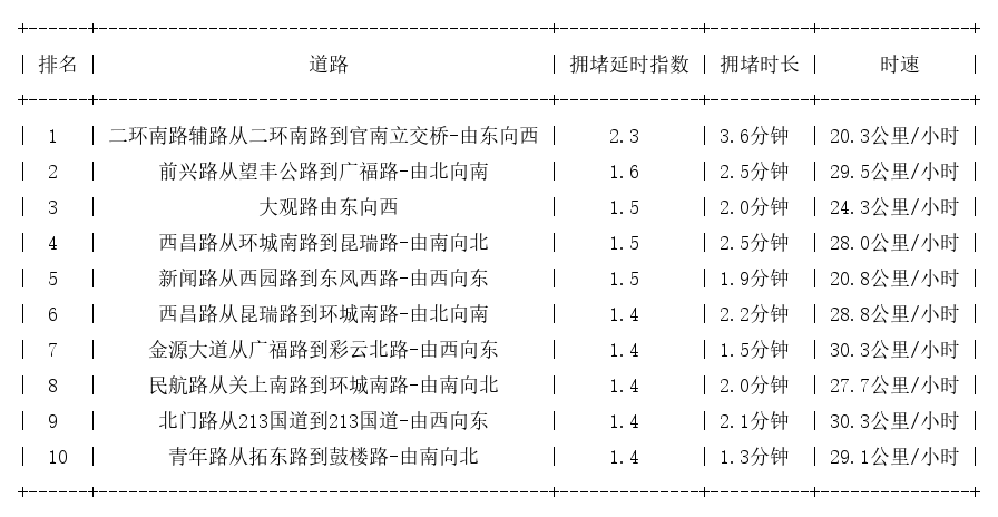 05月01日09时, 昆明早高峰路况