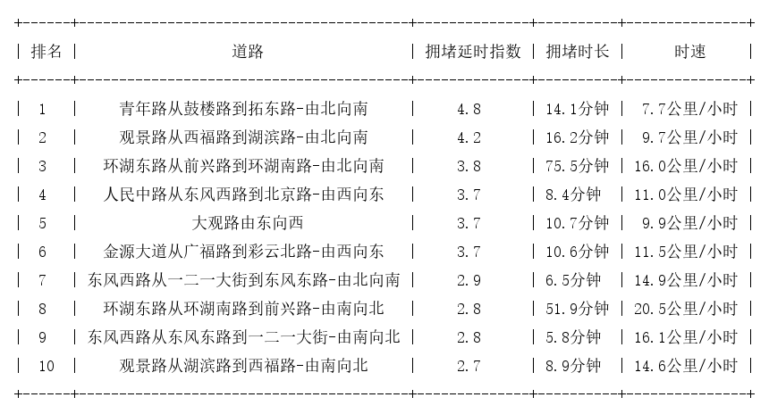 05月01日17时, 昆明晚高峰路况