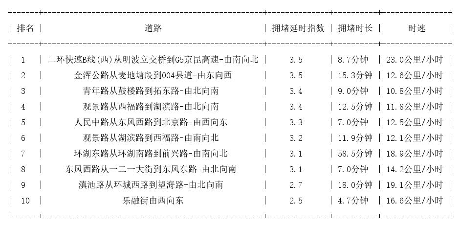 05月01日18时, 昆明晚高峰路况