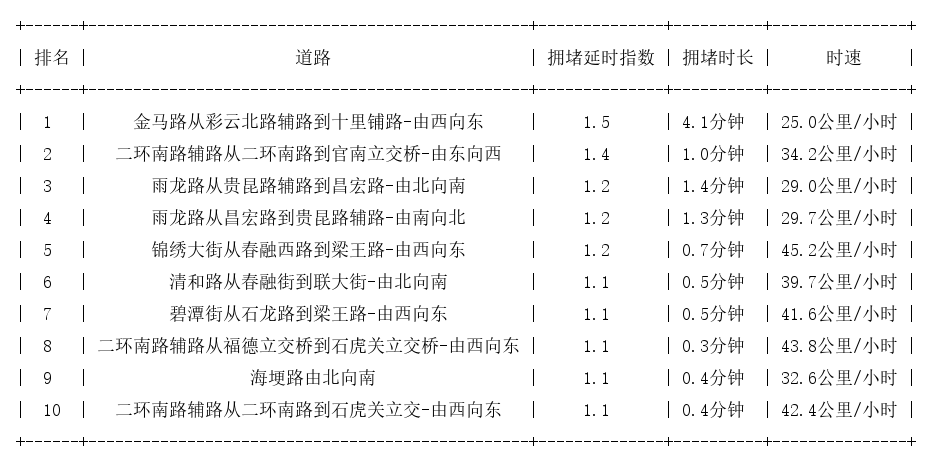 05月02日07时, 昆明早高峰路况