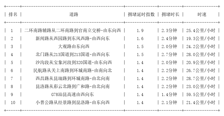 05月02日09时, 昆明早高峰路况