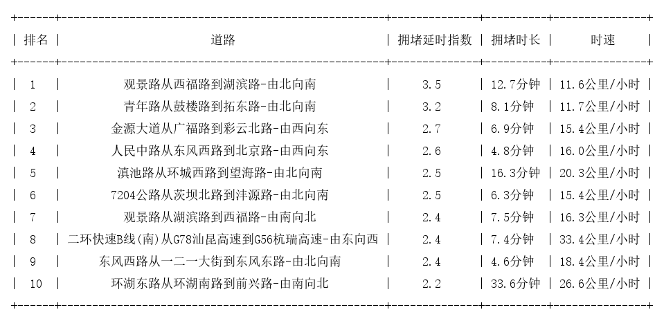 05月02日17时, 昆明晚高峰路况