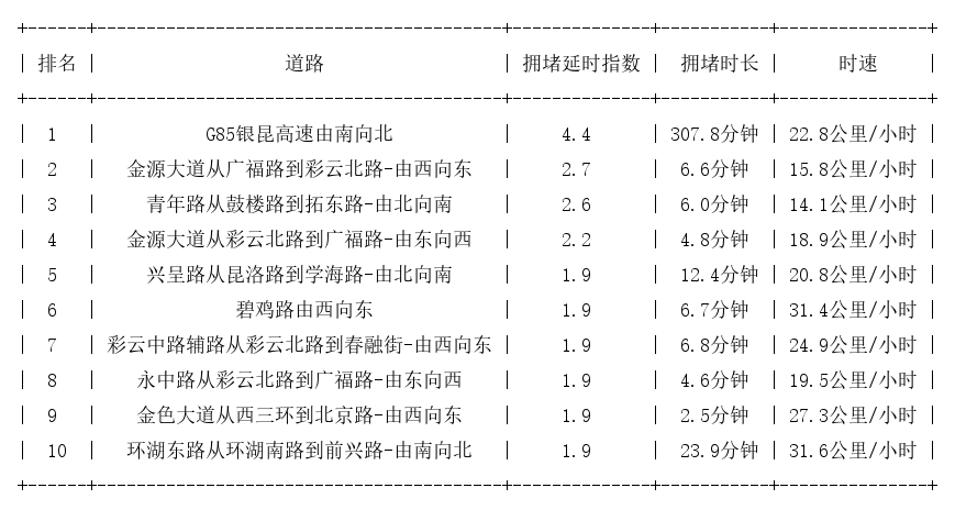 05月02日19时, 昆明晚高峰路况
