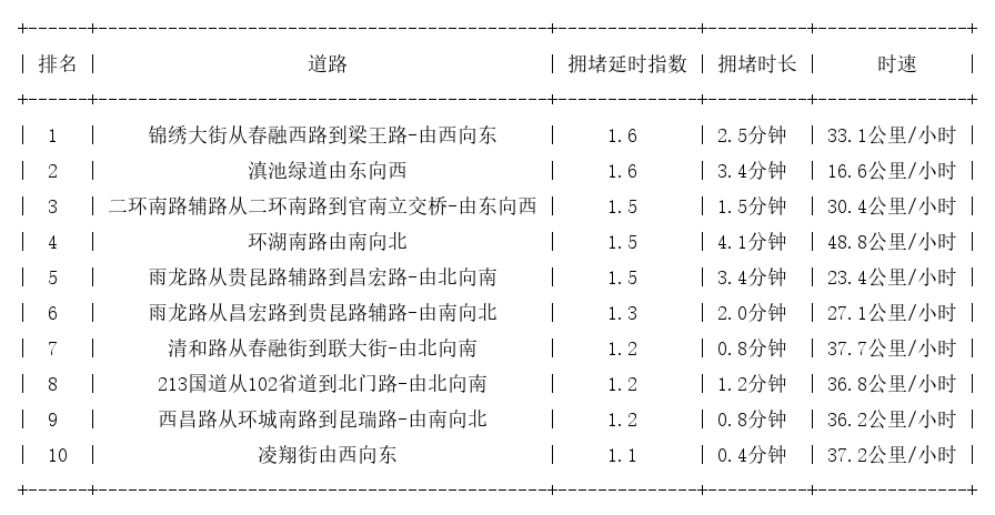 05月03日07时, 昆明早高峰路况