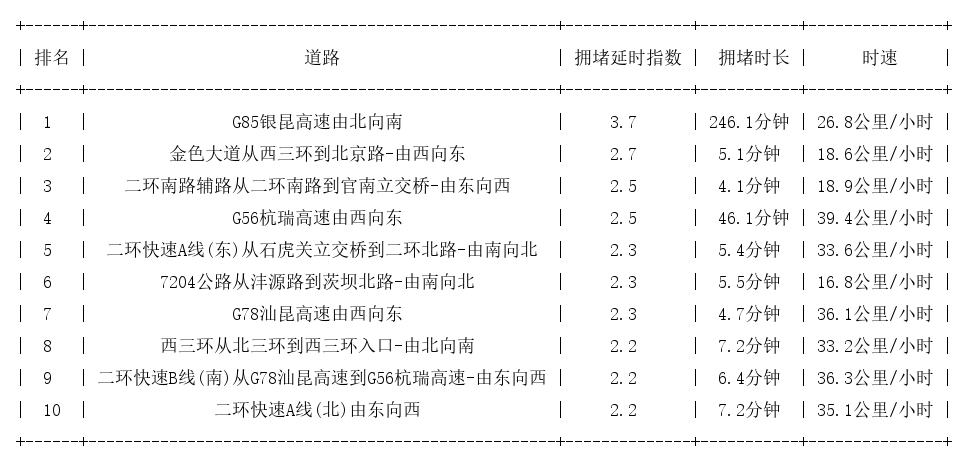 05月03日17时, 昆明晚高峰路况