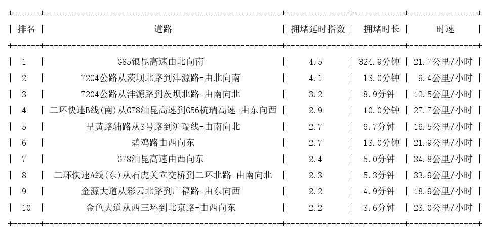05月03日18时, 昆明晚高峰路况