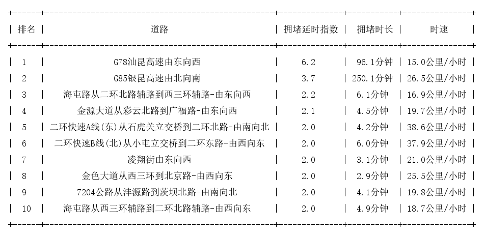 05月03日19时, 昆明晚高峰路况