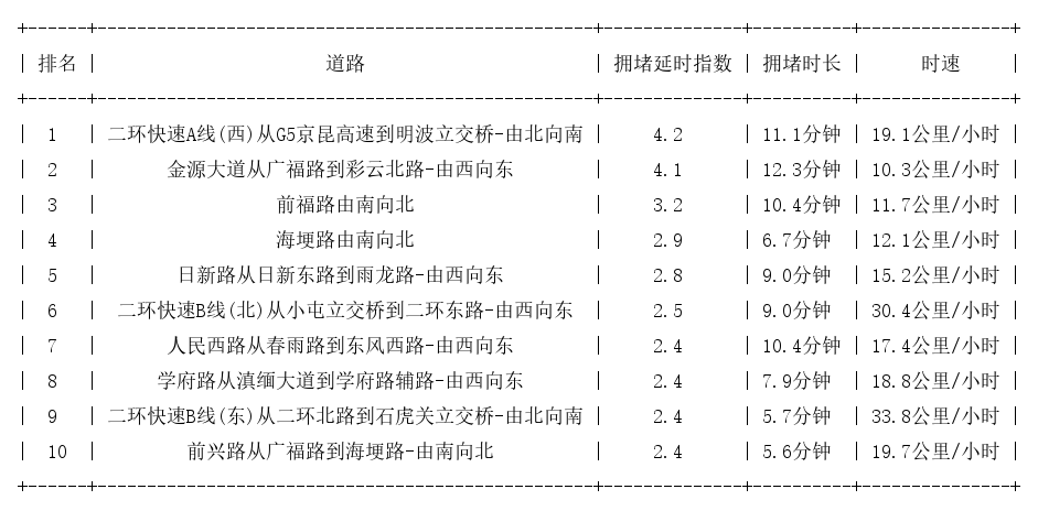 05月04日08时, 昆明早高峰路况