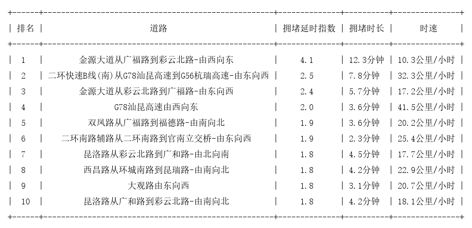 05月04日17时, 昆明晚高峰路况