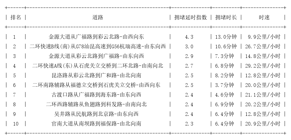 05月04日18时, 昆明晚高峰路况