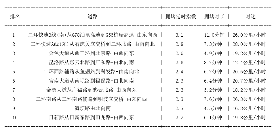 05月04日19时, 昆明晚高峰路况