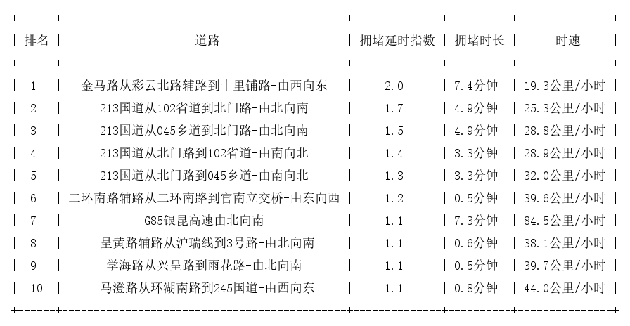 05月05日07时, 昆明早高峰路况