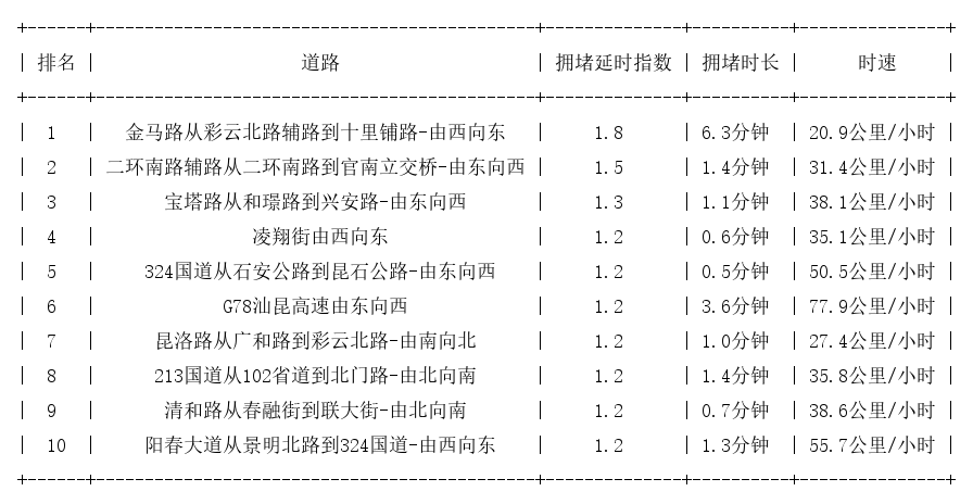 05月06日07时, 昆明早高峰路况