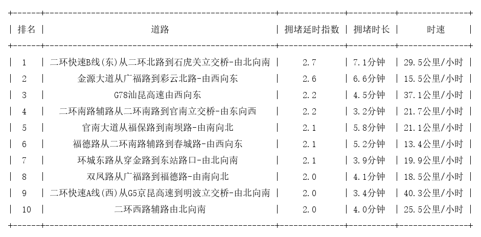 05月06日08时, 昆明早高峰路况
