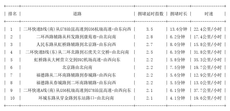 05月06日09时, 昆明早高峰路况