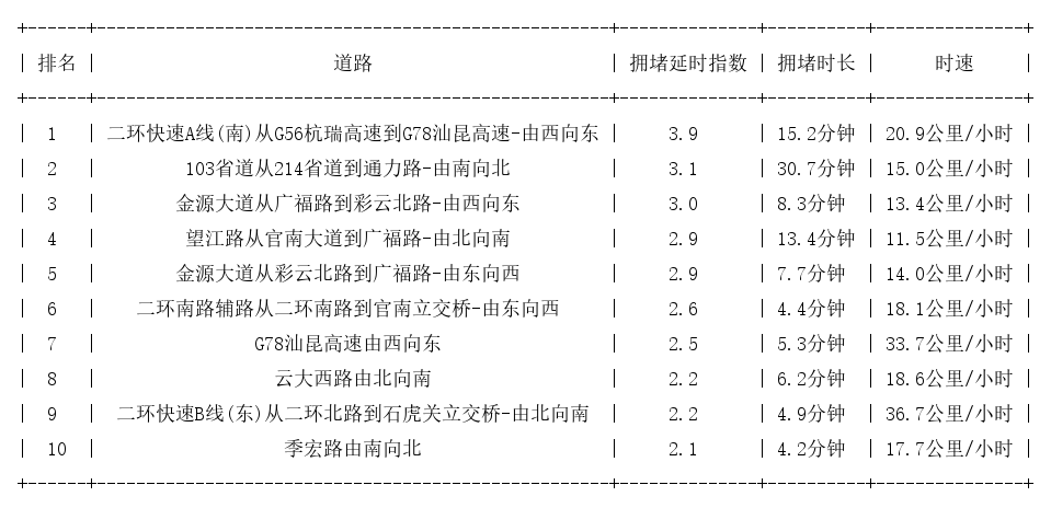 05月06日17时, 昆明晚高峰路况