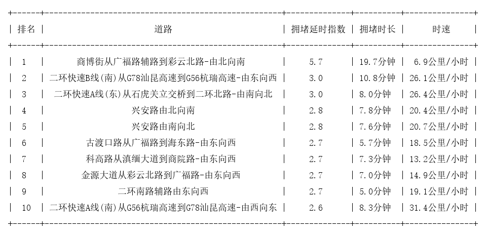 05月06日18时, 昆明晚高峰路况