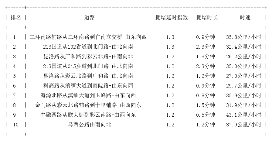 05月07日07时, 昆明早高峰路况