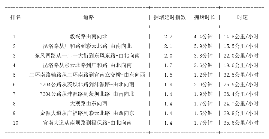 05月07日09时, 昆明早高峰路况