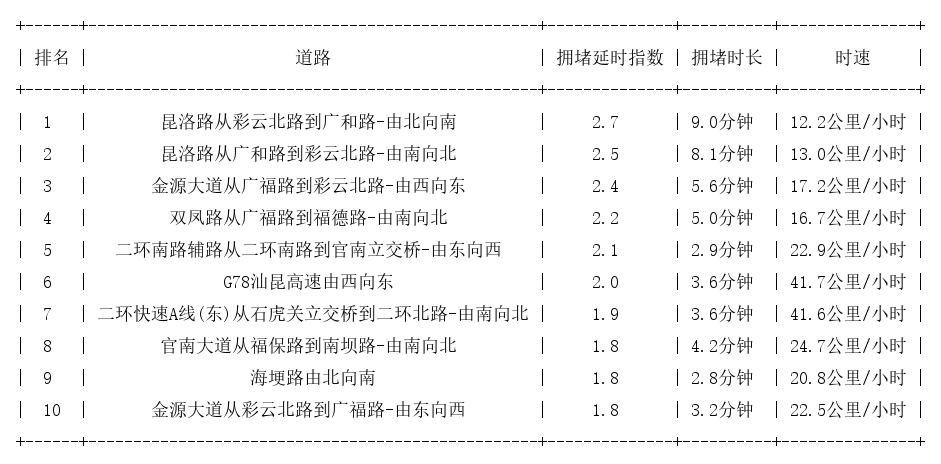 05月07日17时, 昆明晚高峰路况