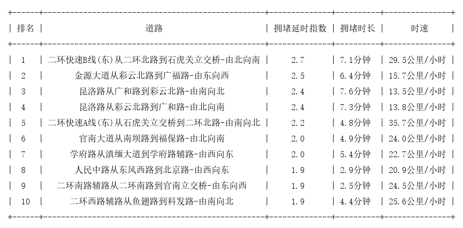 05月07日18时, 昆明晚高峰路况
