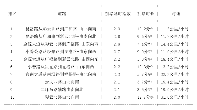 05月07日19时, 昆明晚高峰路况