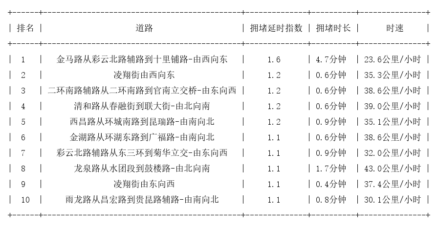 05月08日07时, 昆明早高峰路况