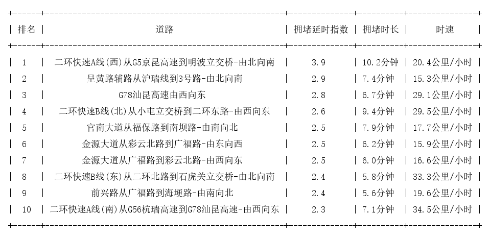 05月08日08时, 昆明早高峰路况