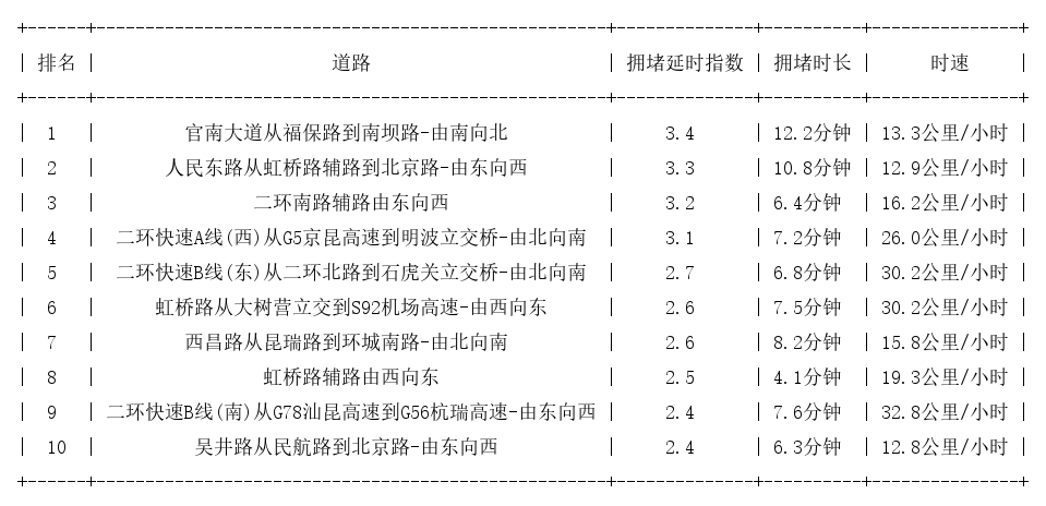 05月08日09时, 昆明早高峰路况