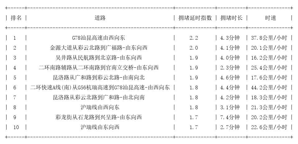 05月08日17时, 昆明晚高峰路况