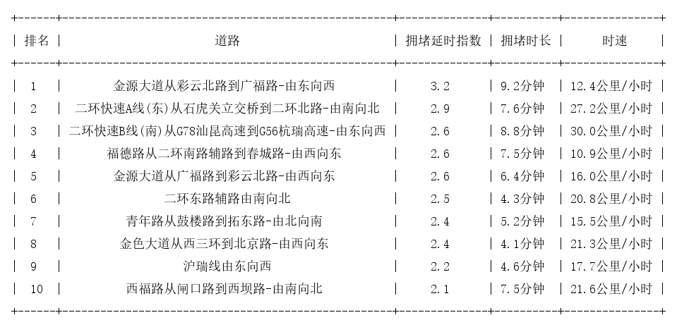 05月08日18时, 昆明晚高峰路况