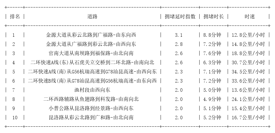 05月08日19时, 昆明晚高峰路况