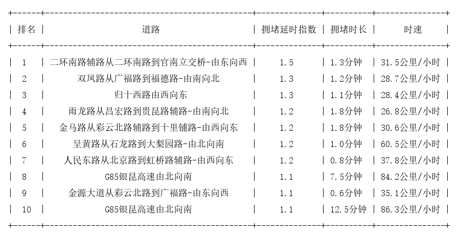 05月09日07时, 昆明早高峰路况