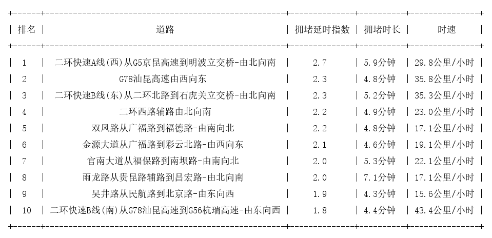 05月09日08时, 昆明早高峰路况