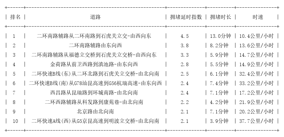 05月09日09时, 昆明早高峰路况