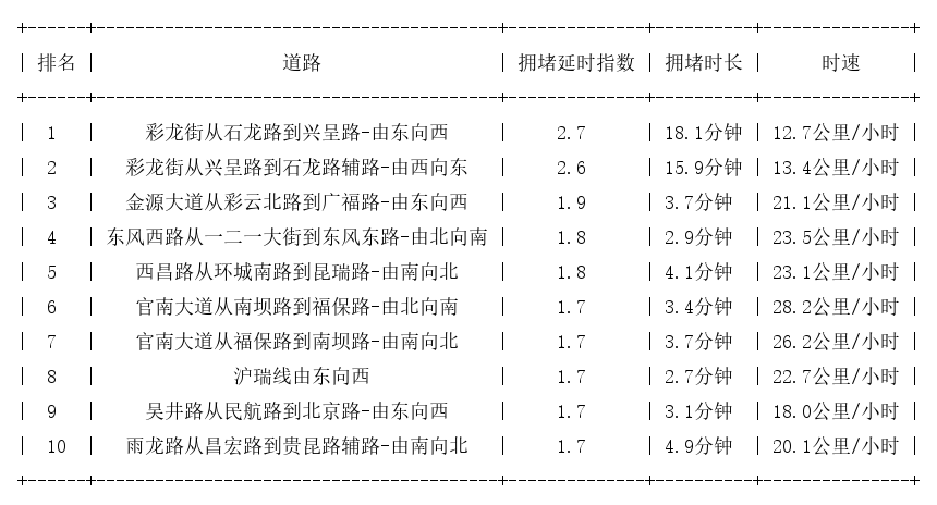 05月09日17时, 昆明晚高峰路况