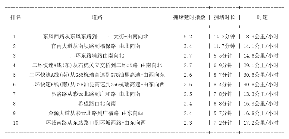 05月09日19时, 昆明晚高峰路况