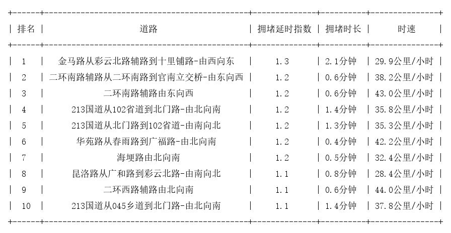 05月10日07时, 昆明早高峰路况