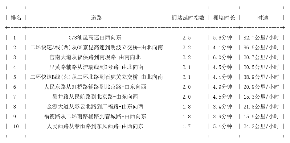 05月10日08时, 昆明早高峰路况