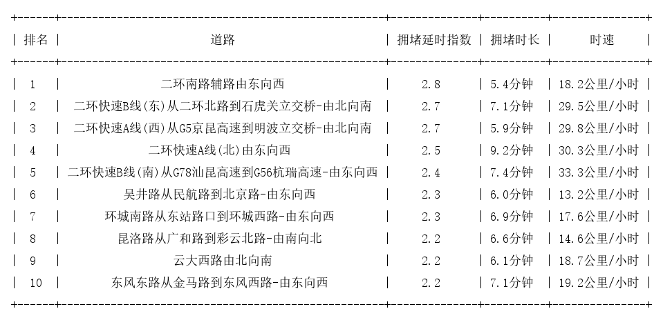 05月10日09时, 昆明早高峰路况