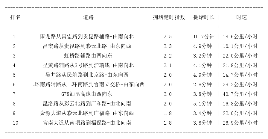 05月10日17时, 昆明晚高峰路况