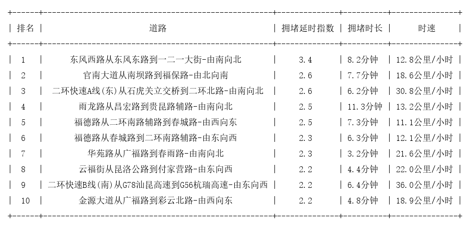 05月10日19时, 昆明晚高峰路况
