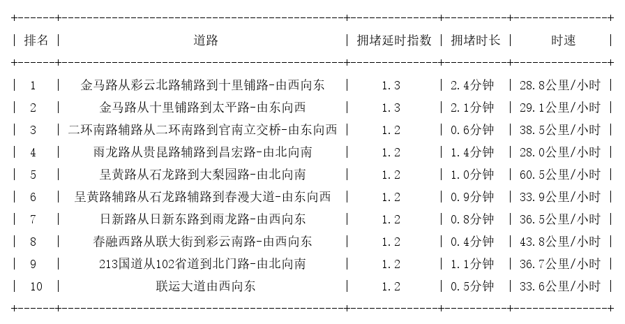 05月11日07时, 昆明早高峰路况