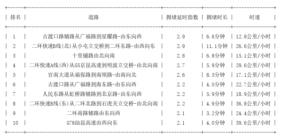 05月11日08时, 昆明早高峰路况