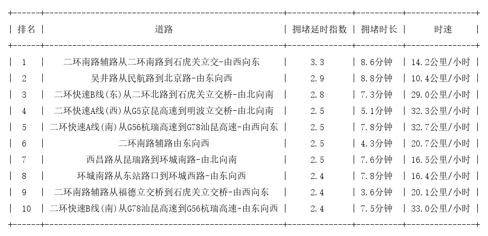 05月11日09时, 昆明早高峰路况