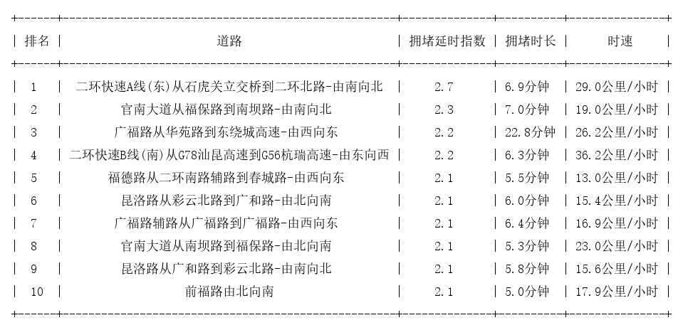 05月11日18时, 昆明晚高峰路况