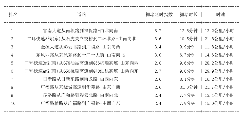 05月11日19时, 昆明晚高峰路况
